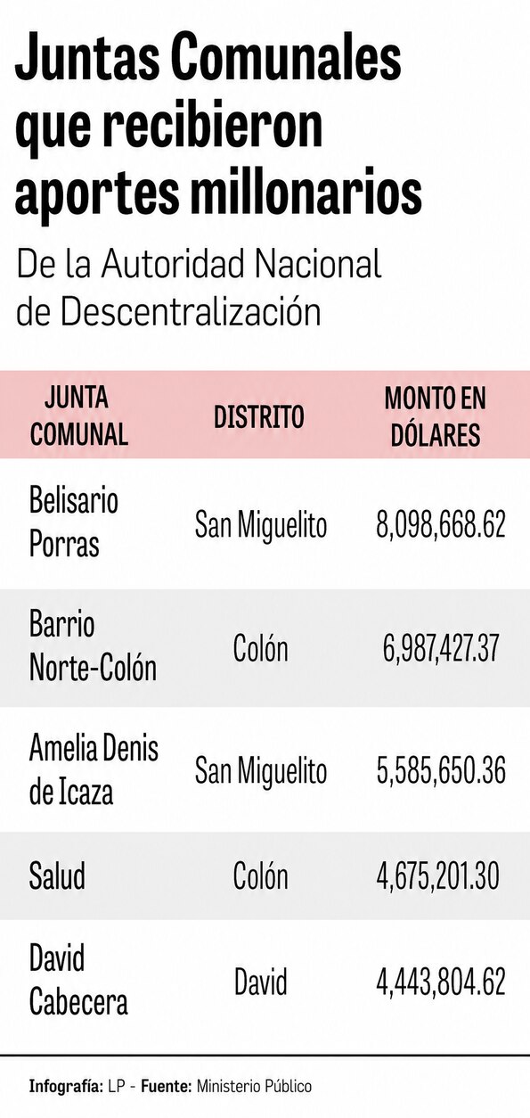 Caso de $8 milhões em Belisario Porras já soma 15 acusados por peculato