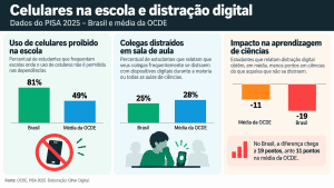 IA no Brasil: quase metade dos alunos usa tecnologia para estudar