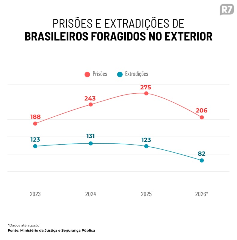 Lista vermelha da Interpol contra brasileiros cresce 37% em 2025, com 2 novos foragidos por dia