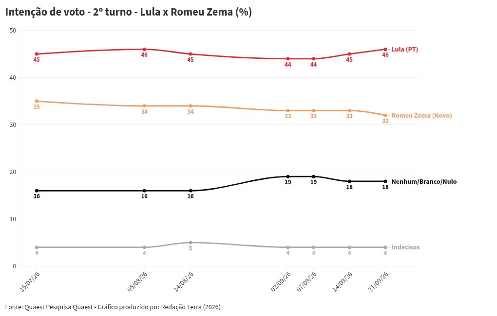 Imagem da matéria: Quaest: Flávio Bolsonaro e Lula voltam a empatar tecnicamente no 2º turno