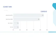 Real Time/Big Data: Zucco e Juliana Brizola estão empatados com 44% no RS - imagem 3