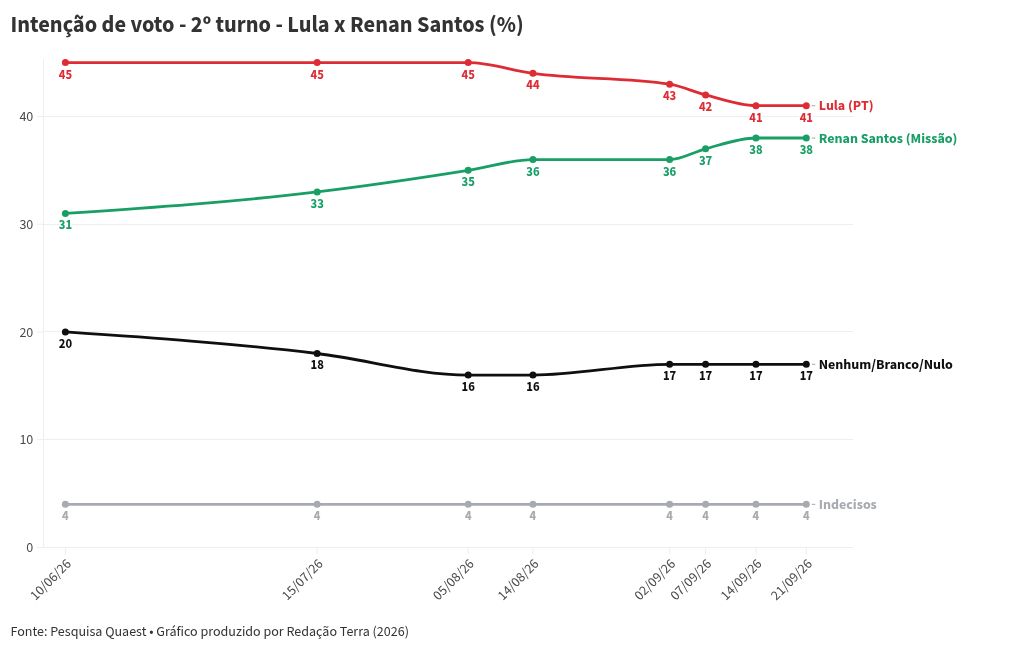 Imagem da matéria: Quaest: Flávio Bolsonaro e Lula voltam a empatar tecnicamente no 2º turno