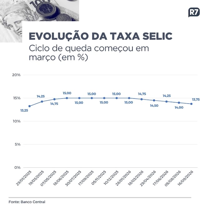 Veja como ficam poupança e outros investimentos com nova taxa básica de juros a 13,75% ao ano