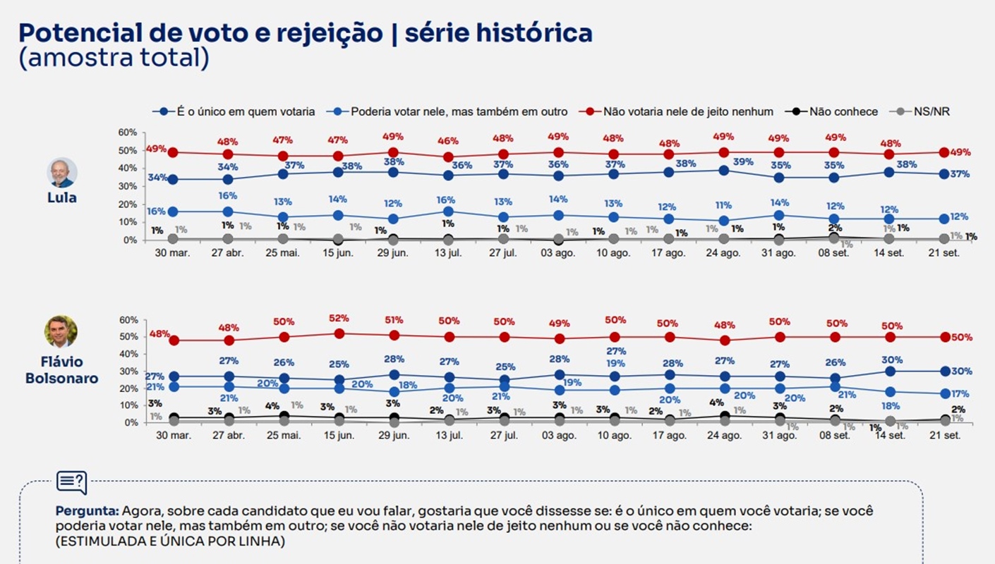 BTG/Nexus: com 50%, Flávio Bolsonaro lidera em rejeição; 49% rejeitam Lula