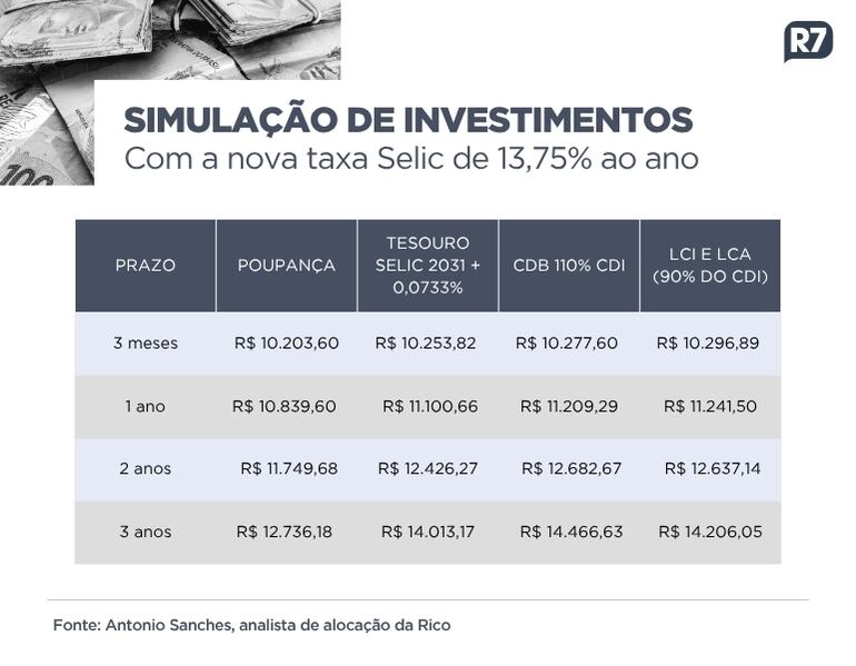 Veja como ficam poupança e outros investimentos com nova taxa básica de juros a 13,75% ao ano