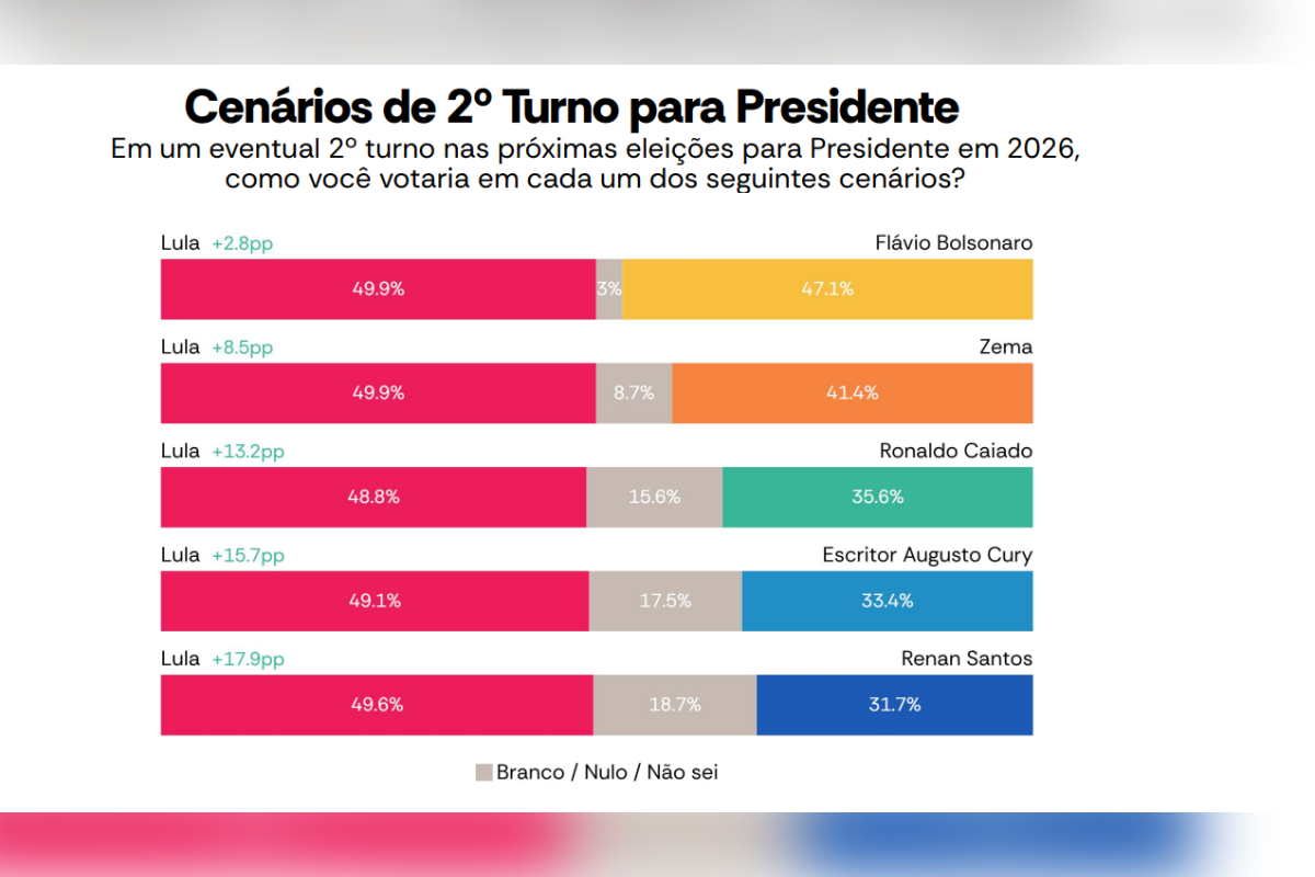 Atlas: Zema marca 0,8% para presidente no próprio estado