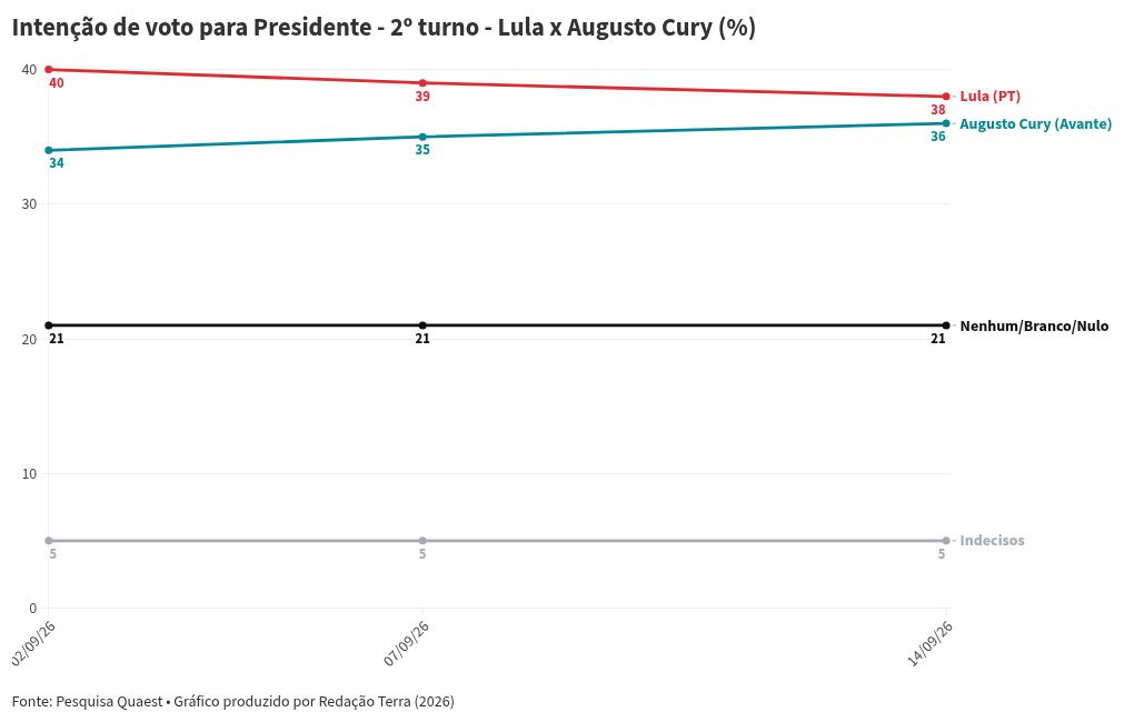 Imagem da matéria: Quaest no 2º turno: Flávio Bolsonaro ultrapassa Lula numericamente e aparece com 42% contra 40% de petista