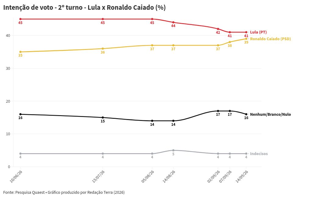 Imagem da matéria: Quaest no 2º turno: Flávio Bolsonaro ultrapassa Lula numericamente e aparece com 42% contra 40% de petista