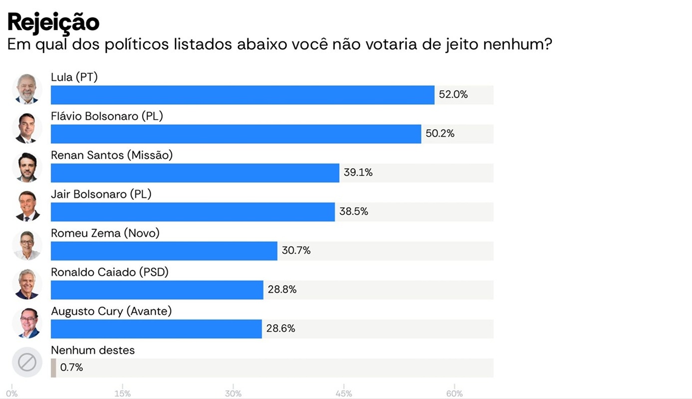 Lula tem 52% de rejeição e Flávio Bolsonaro, 50,2%, segundo AtlasIntel