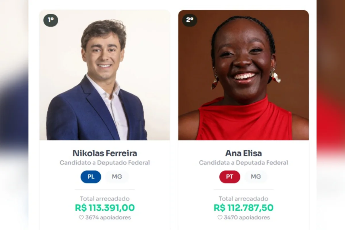 Nikolas ultrapassa Ana Elisa, do PT, e tem maior vaquinha eleitoral de MG