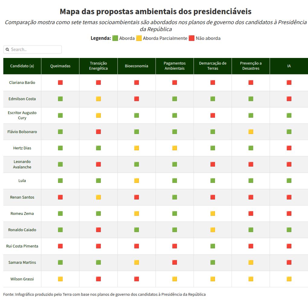 Imagem da matéria: Combate às queimadas e pagamento por serviços: quais as propostas dos candidatos a presidente para o meio ambiente