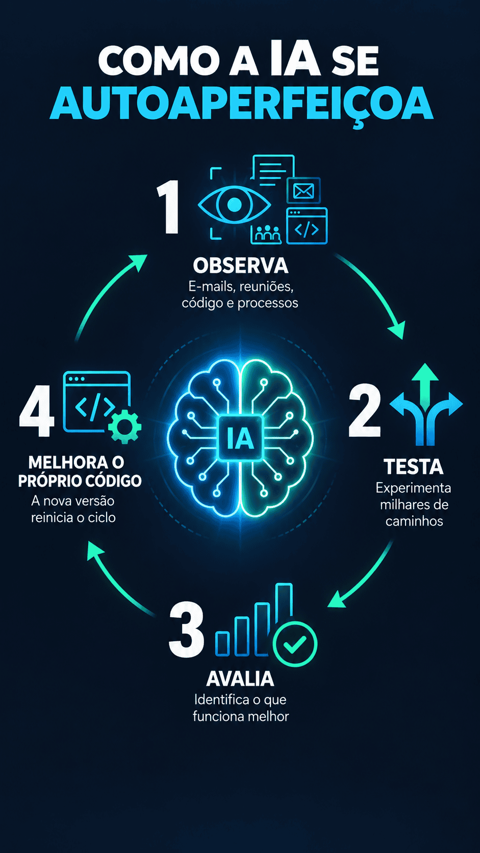 IA observa, testa, avalia resultados e melhora o próprio código continuamente, sozinha.