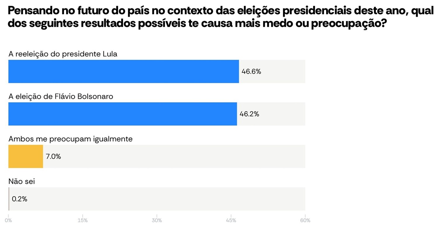 Lula tem 52% de rejeição e Flávio Bolsonaro, 50,2%, segundo AtlasIntel