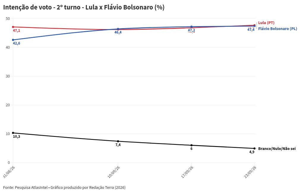 Imagem da matéria: Pesquisa AtlasIntel: Lula tem 47,7% das intenções de voto no 2º turno; Flávio, 47,4%; cenário é de empate técnico