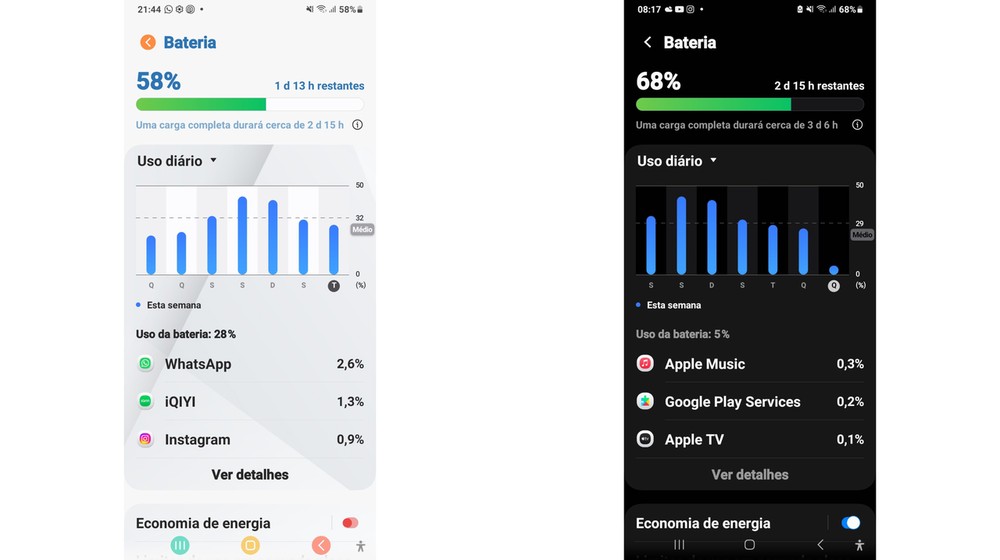 Após os ajustes, a estimativa de uma carga completa passou de cerca de dois dias e 15 horas para três dias e seis horas — Foto: Reprodução/Samsung Galaxy A03