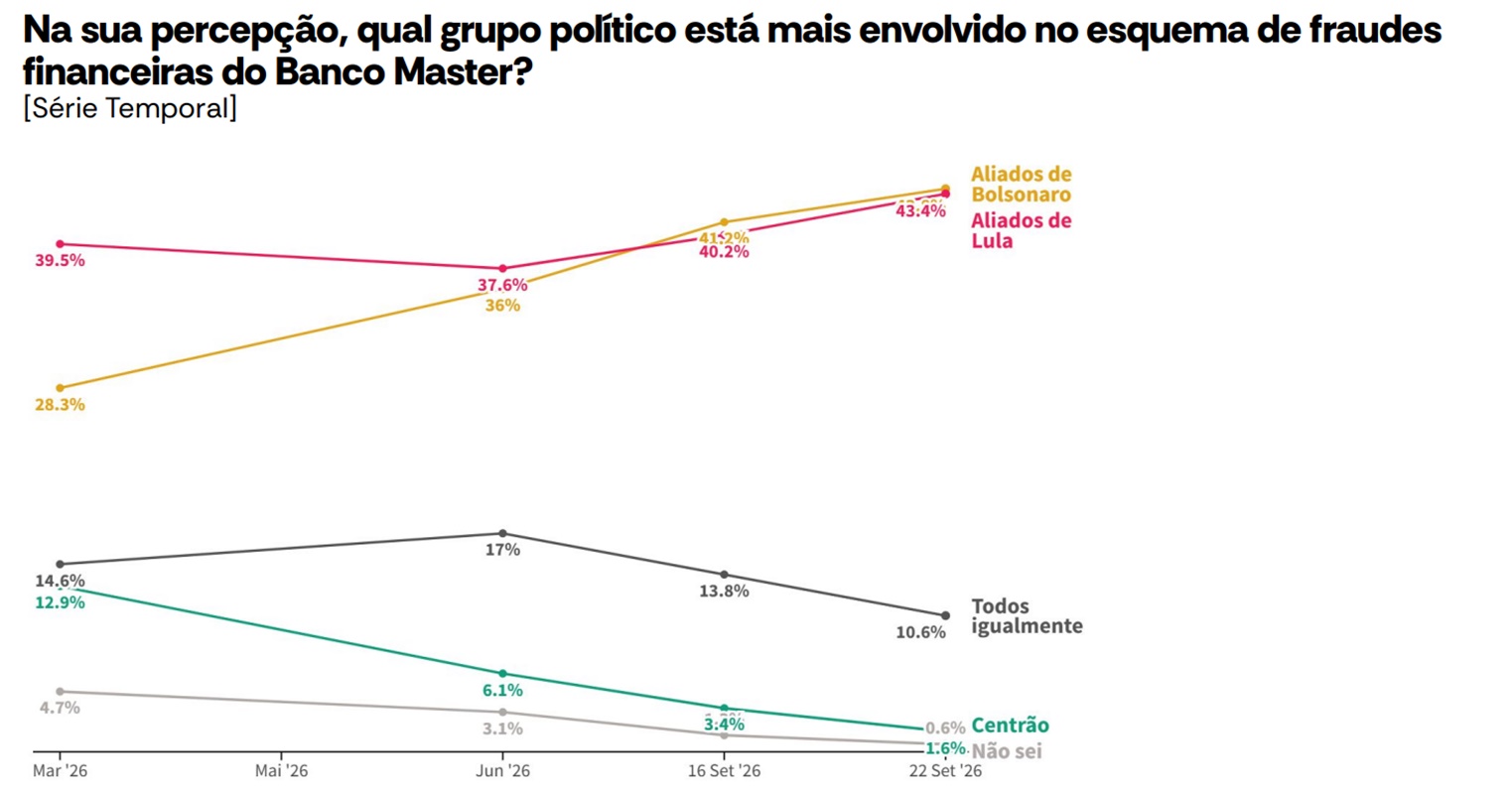 Master: 43,8% veem mais aliados de Bolsonaro envolvidos e 43,4%, de Lula