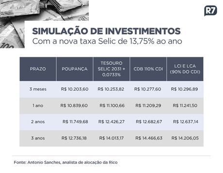 Veja como ficam poupança e outros investimentos com nova taxa básica de juros a 13,75% ao ano