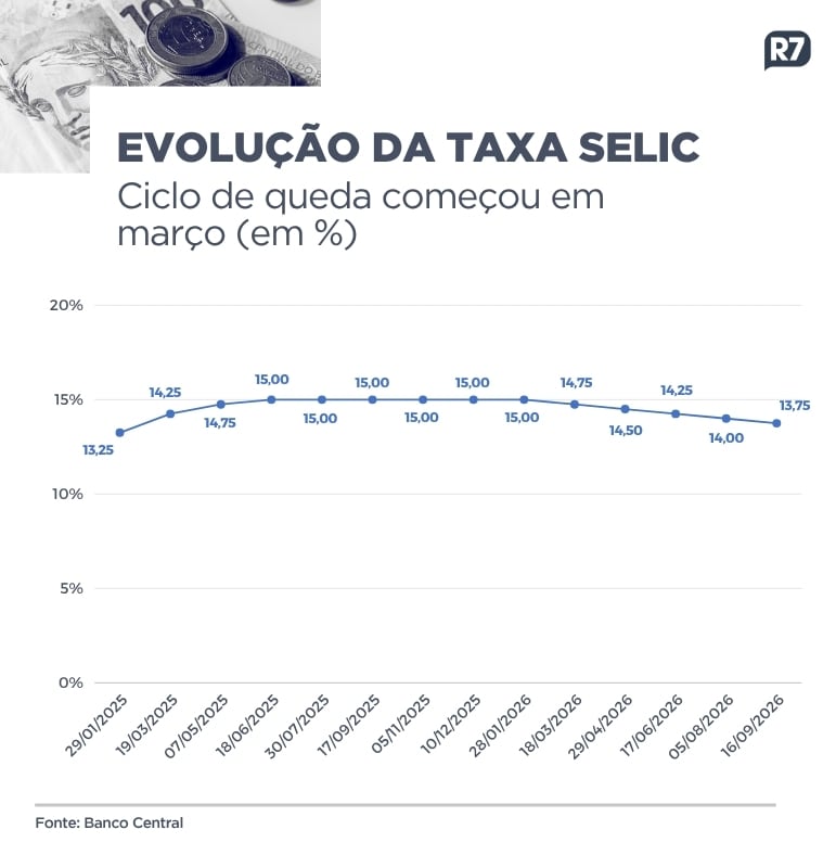 Veja como ficam poupança e outros investimentos com nova taxa básica de juros a 13,75% ao ano