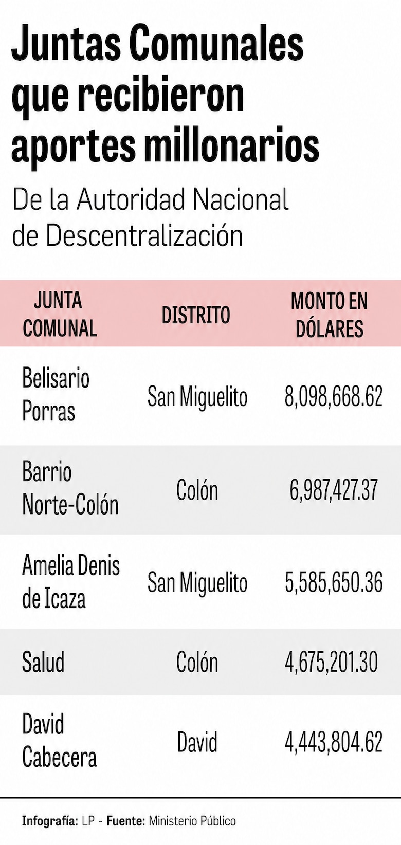 Caso de $8 milhões em Belisario Porras já soma 15 acusados por peculato
