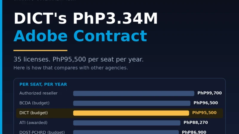 Chart comparing the DICT Adobe contract price per seat with what other Philippine agencies budgeted for the same software in 2026