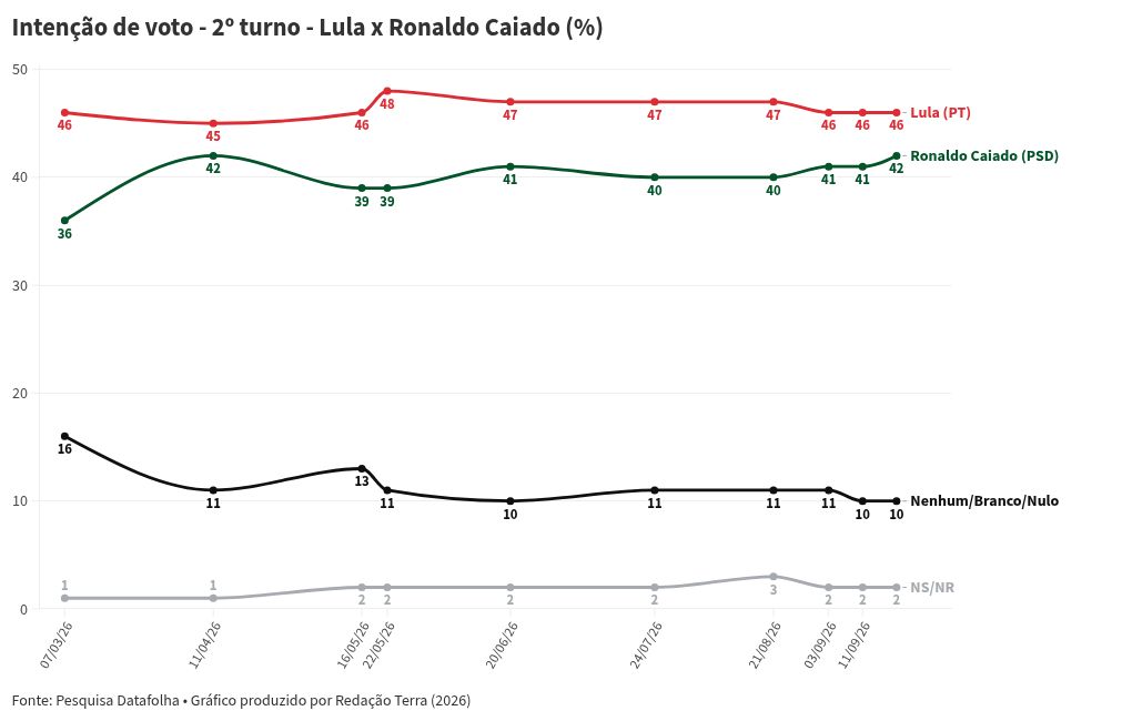 Imagem da matéria: Datafolha: Lula e Flávio Bolsonaro empatam tecnicamente no 1º e 2º turno