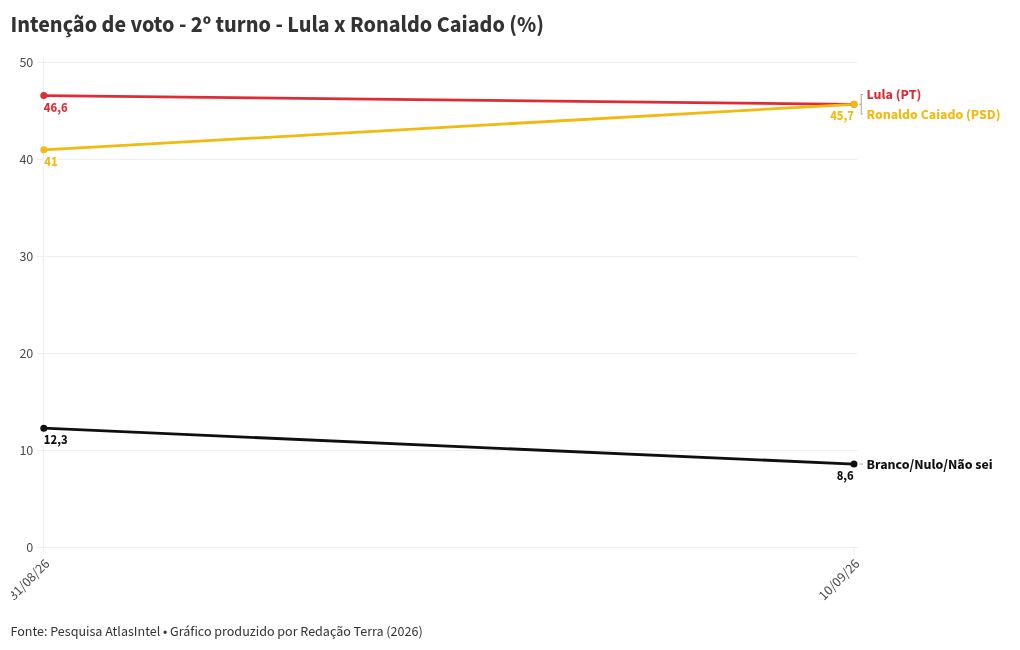 Imagem da matéria: Pesquisa Atlas/Bloomberg: Lula tem 44,1% das intenções de voto no 1º turno, Flávio Bolsonaro, 41,7%