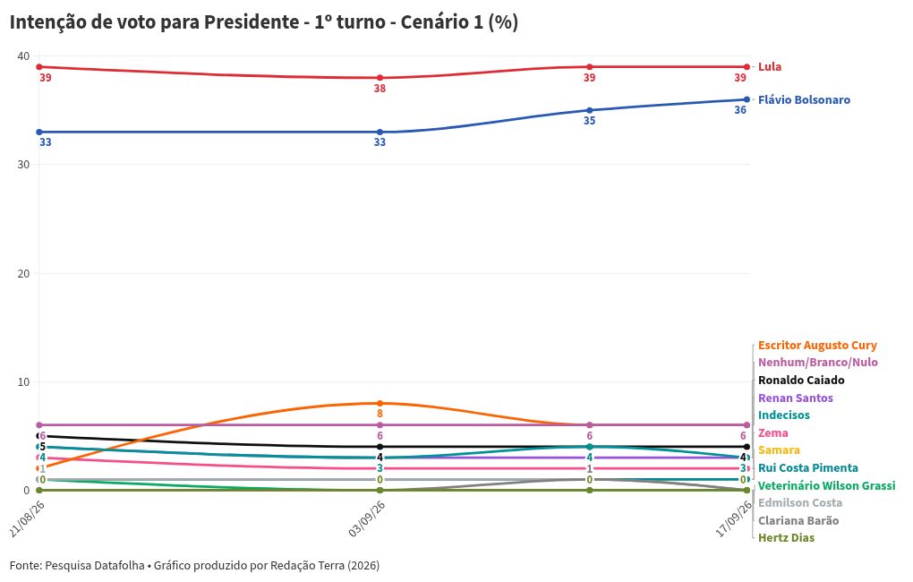 Imagem da matéria: Datafolha: Lula e Flávio Bolsonaro empatam tecnicamente no 1º e 2º turno