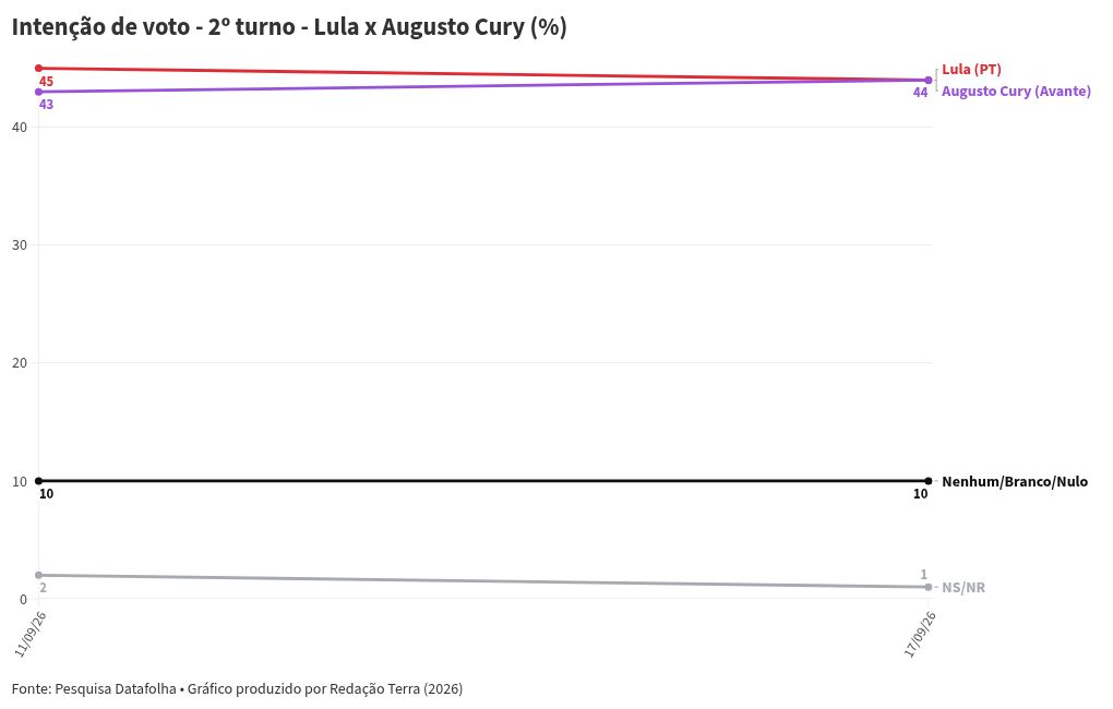 Imagem da matéria: Datafolha: Lula e Flávio Bolsonaro empatam tecnicamente no 1º e 2º turno