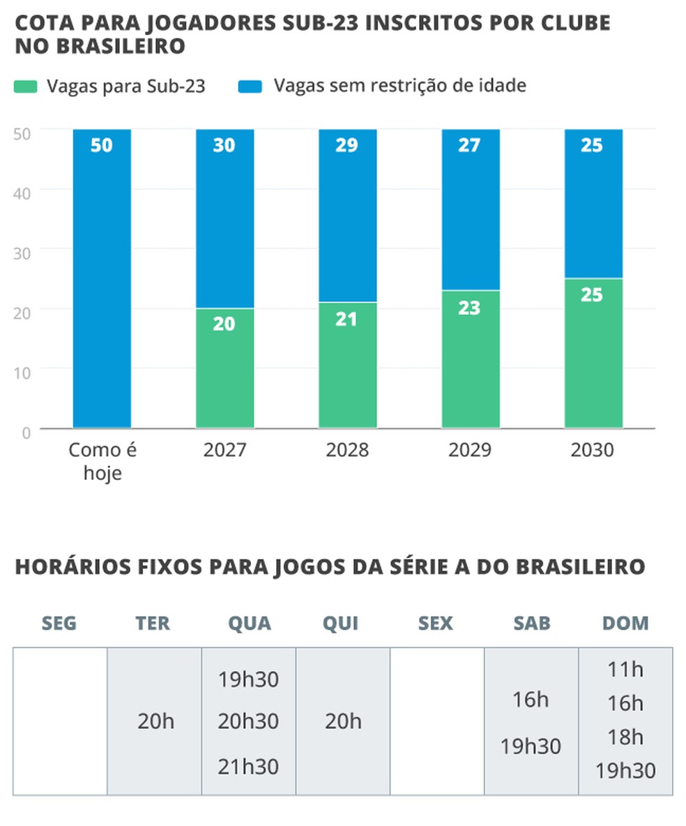 Entenda por que a CBF propôs e aprovou a redução do número de estrangeiros no futebol brasileiro