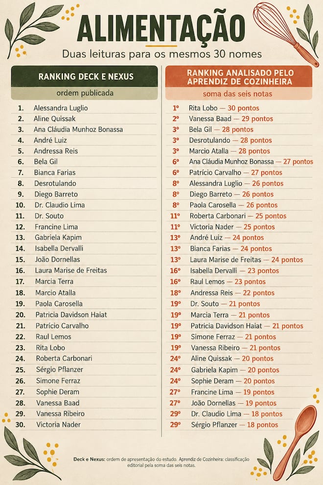 Quem influencia nas redes sociais o que o brasileiro come e bebe?