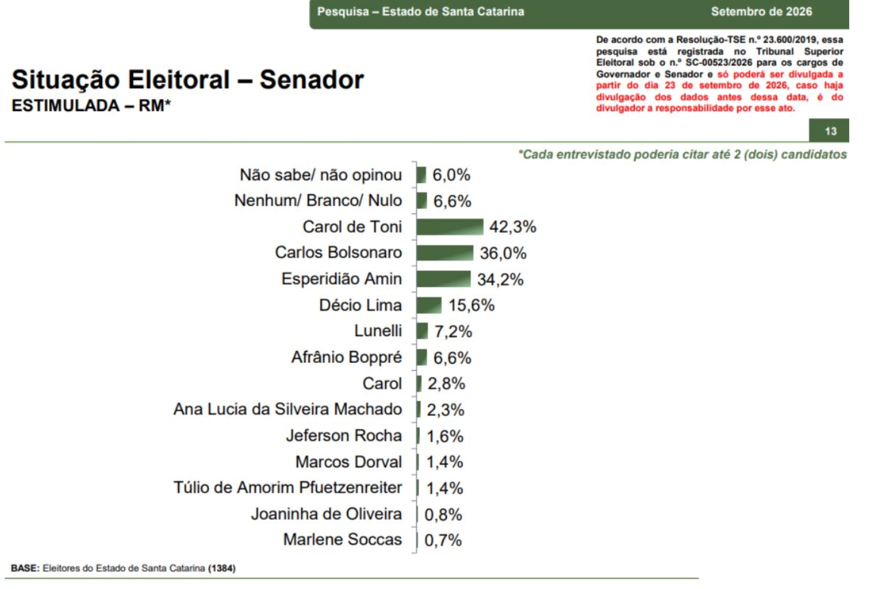 Carol de Toni tem 42,3% ao Senado; Carlos e Amin empatam pela 2ª vaga em SC