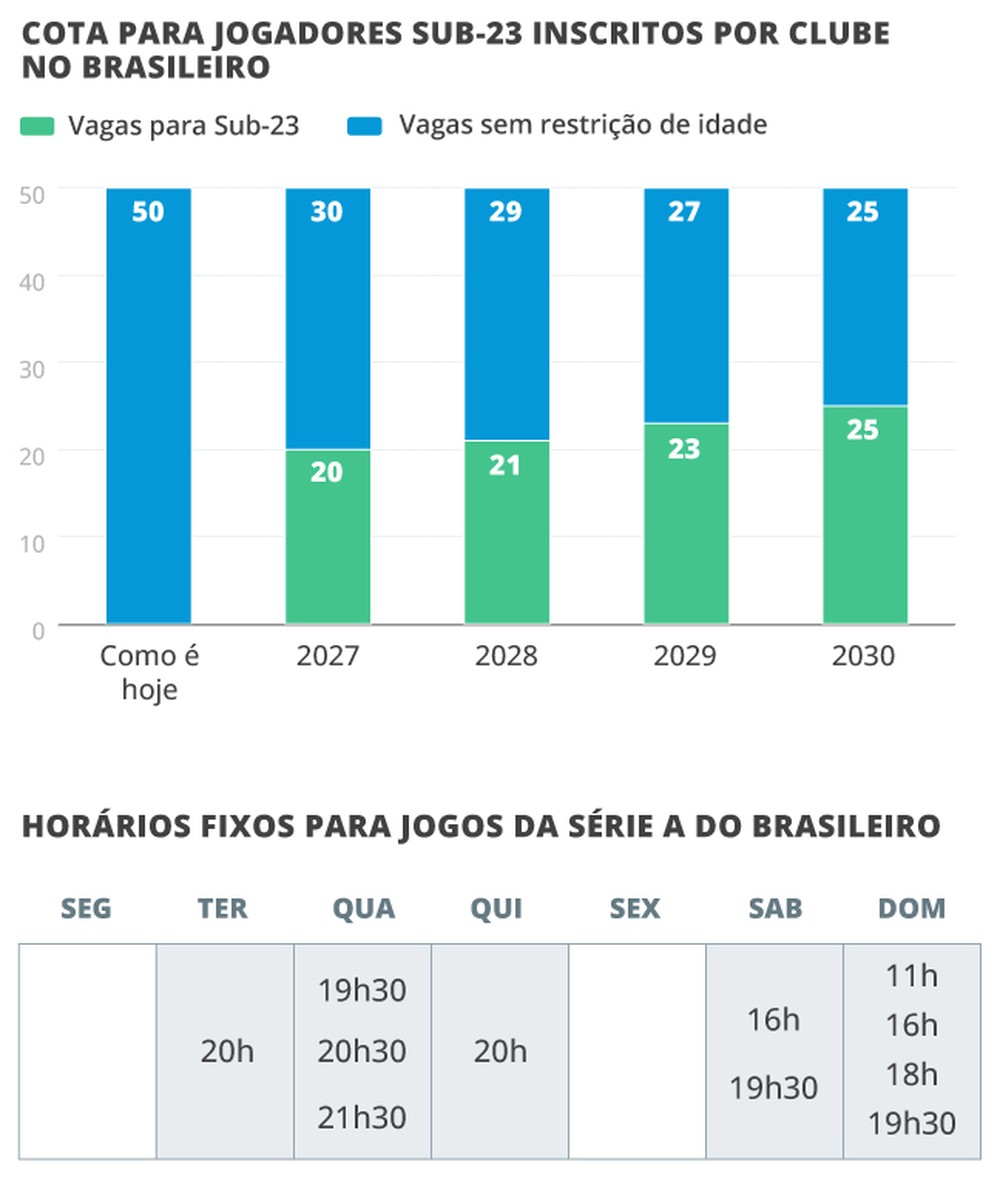 Futebol brasileiro também terá cota para jogadores sub-23 — Foto: Arte: O Globo