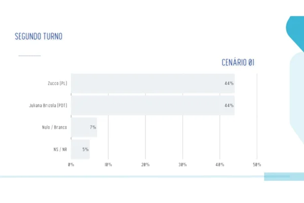 Real Time/Big Data: Zucco e Juliana Brizola estão empatados com 44% no RS - destaque galeria