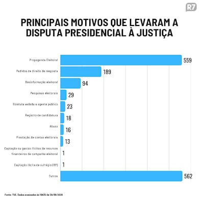 Propaganda, direito de resposta e desinformação dominam disputas judiciais entre presidenciáveis