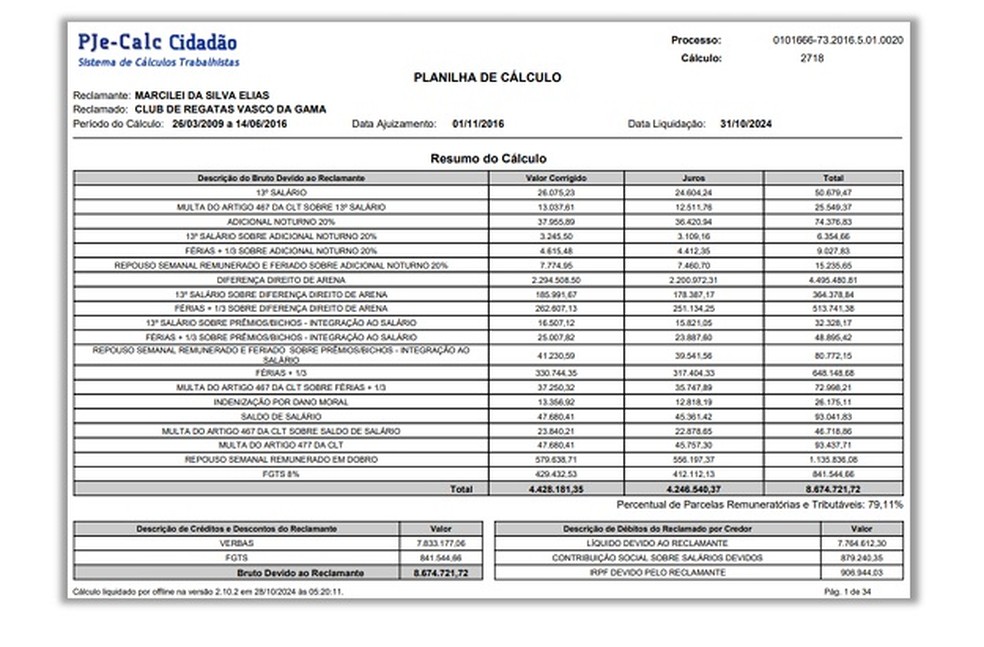 Inquérito policial apura possível fraude em dívida de R$ 8 milhões do ex-jogador Max na recuperação judicial do Vasco