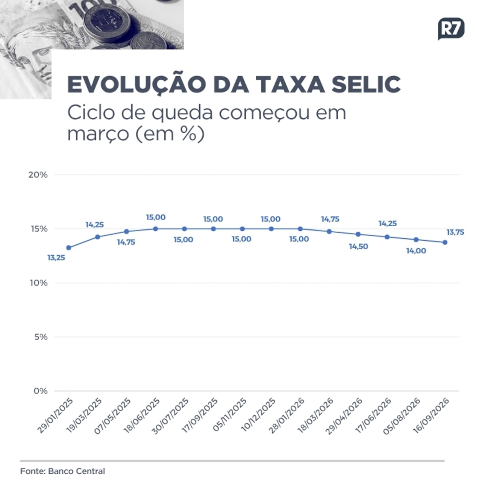 Variação da taxa básica de juros Arte/R7