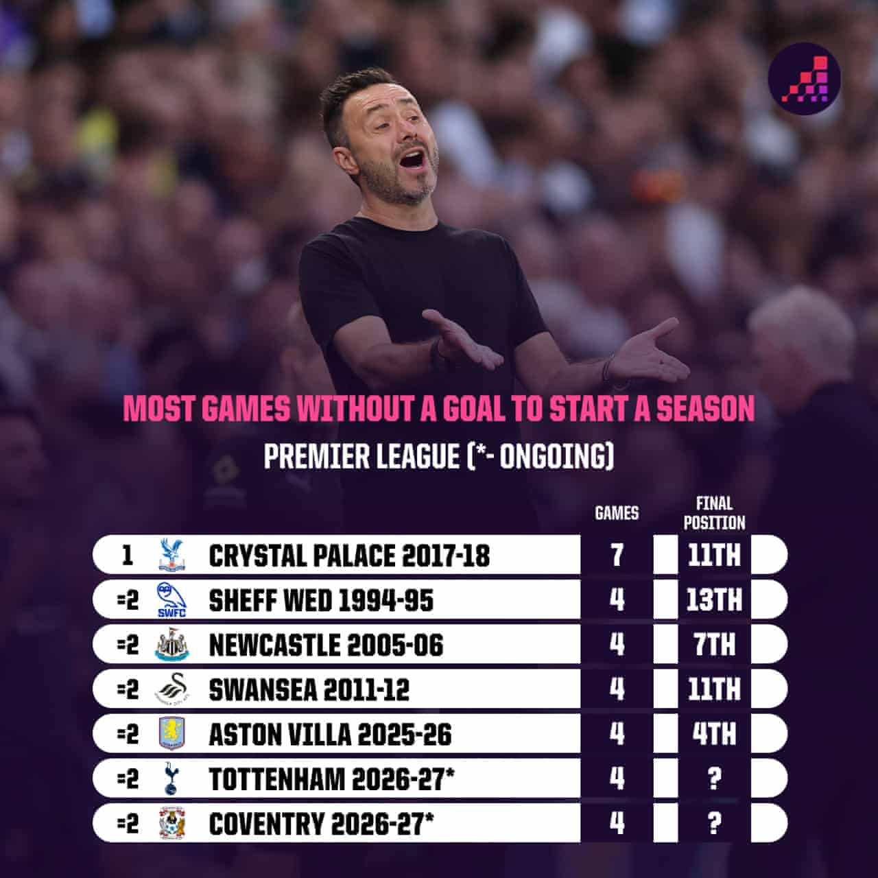 Por que Coventry, Tottenham e Aston Villa não devem entrar em pânico com seus inícios lentos