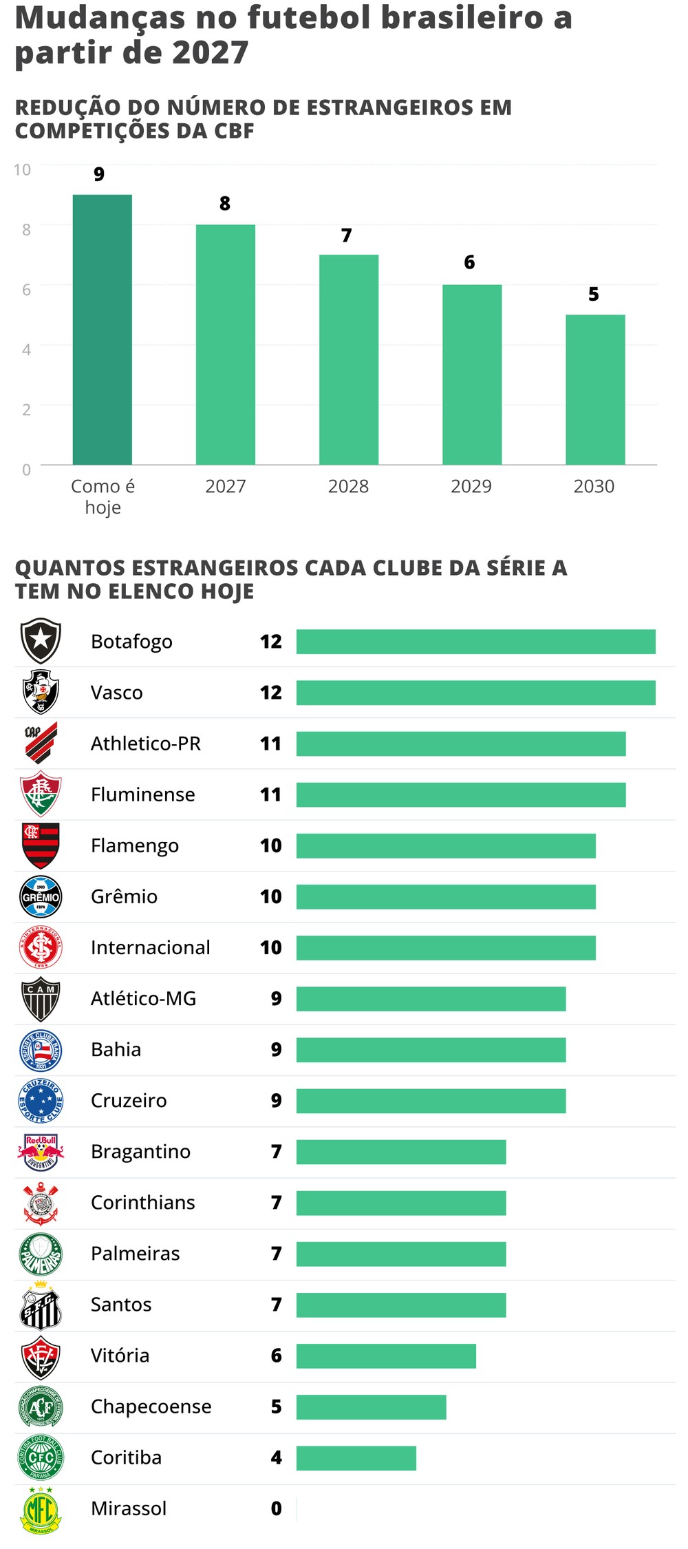 Clubes da Série A com mais estrangeiros no elenco em 2026 — Foto: Arte: Globo