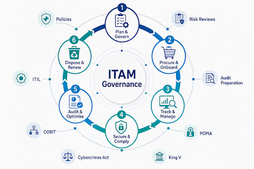 Negligenciar a governança de ITAM é um risco empresarial crescente