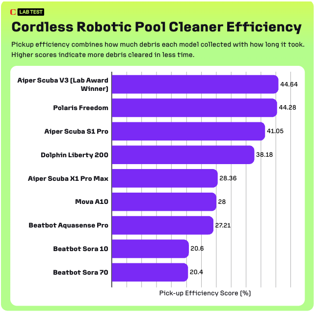 O nosso limpador de piscina com IA premiado pelo Laboratório está tão perto do seu menor preço já registrado antes do Prime Day.