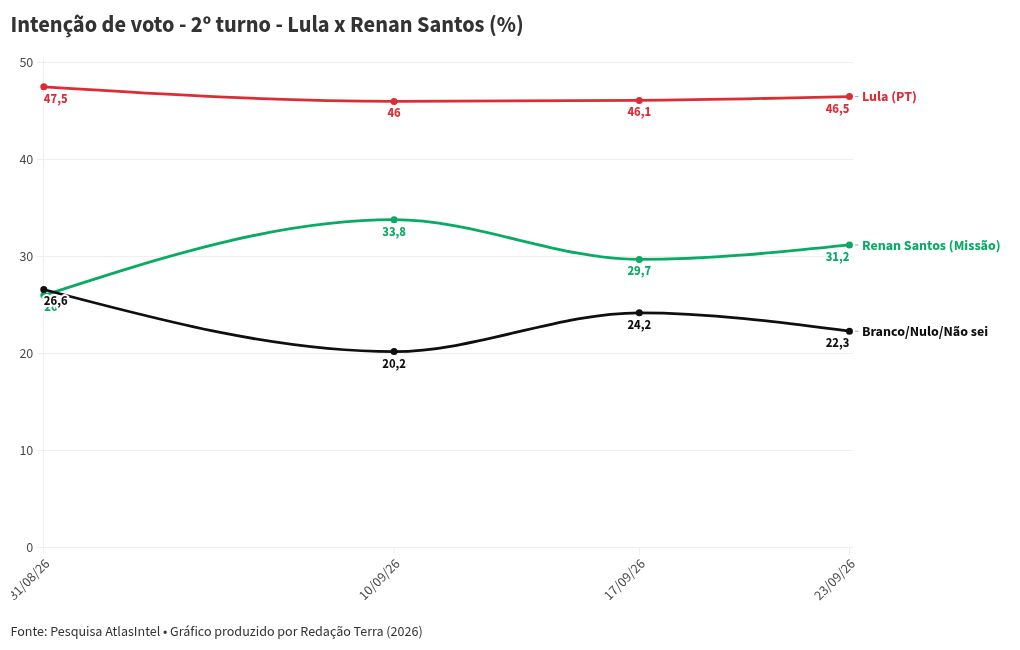 Imagem da matéria: Pesquisa AtlasIntel: em votos válidos, Lula tem 46,3% no 1º turno; Flávio Bolsonaro, 43,9%