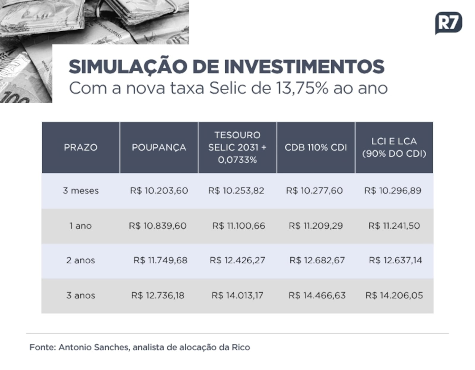 Como ficam os investimentos Arte/R7
