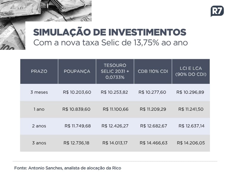 Veja como ficam poupança e outros investimentos com nova taxa básica de juros a 13,75% ao ano