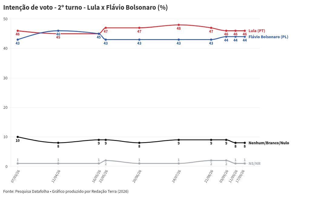 Imagem da matéria: Datafolha: Lula e Flávio Bolsonaro empatam tecnicamente no 1º e 2º turno