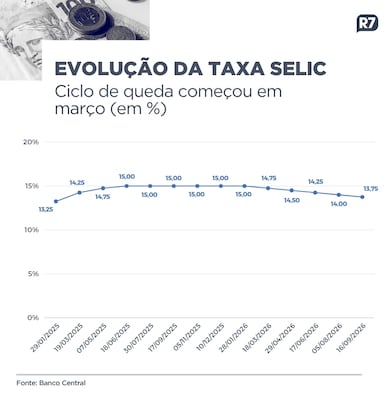 Veja como ficam poupança e outros investimentos com nova taxa básica de juros a 13,75% ao ano