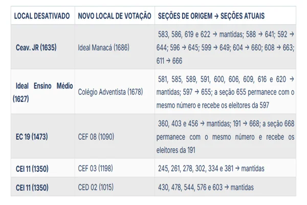 TRE-DF faz alteração em locais de votação em Águas Claras. Veja mudanças - destaque galeria