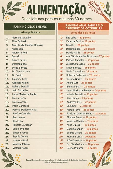 Quem influencia nas redes sociais o que o brasileiro come e bebe?