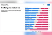 AtlasIntel: 6 em cada 10 brasileiros não confiam nos ministros do STF - imagem 2
