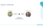 Real Time: em Goiás, Daniel Vilela tem 46%, Wilder soma 19% e Marconi, 18%