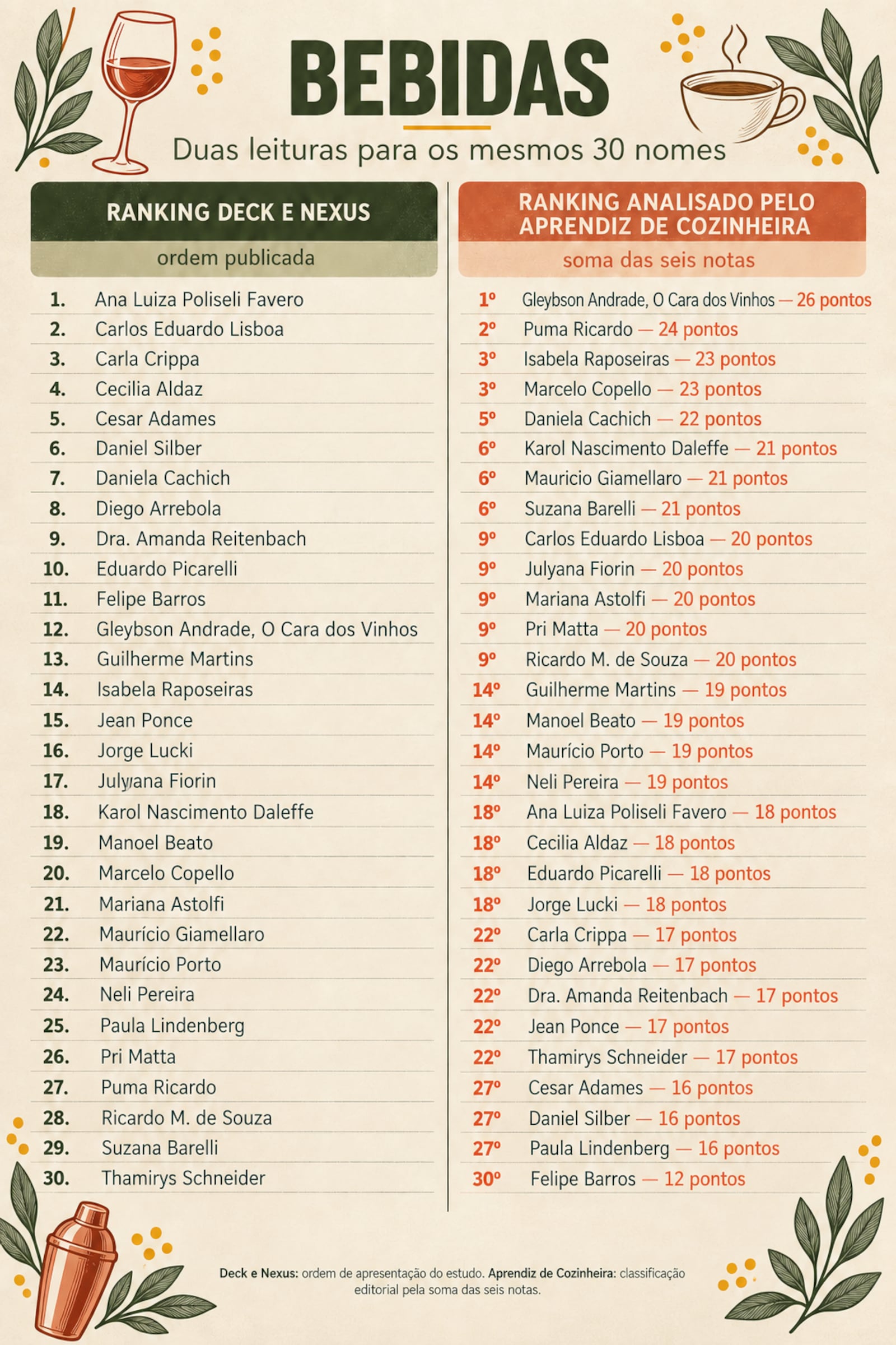 Ranking de influenciadores de bebida Deck e Nexus